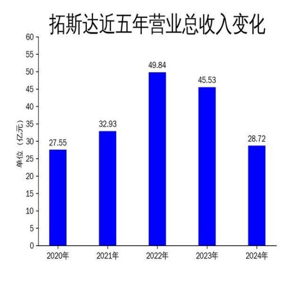 优配网 拓斯达2024年财报：营收大幅下滑，净利润亏损加剧
