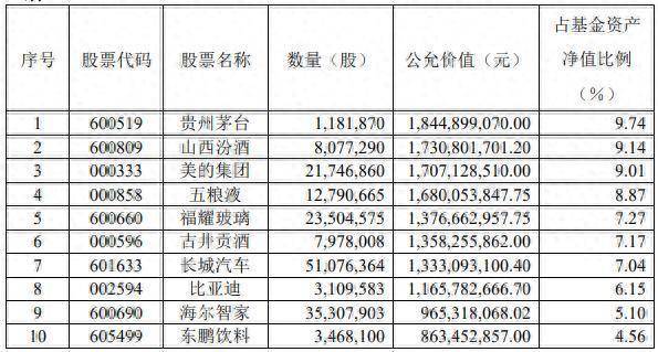 美林配资 易方达基金萧楠旗下产品一季报发布！萧楠：配置白酒股性价比很高