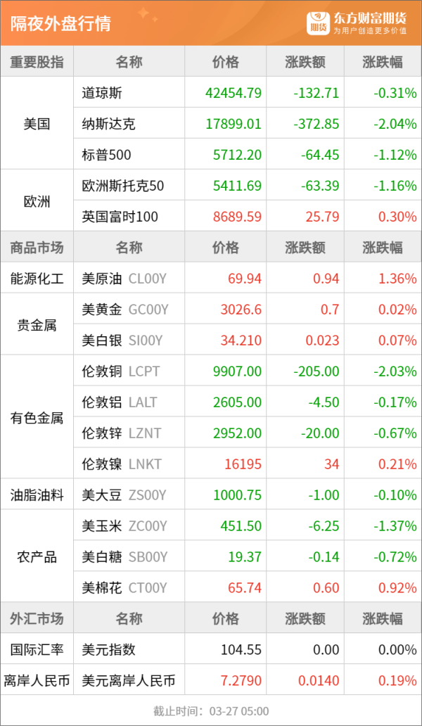 熊猫配资 东方财富期货早餐 3月27日 周四