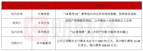 富明配资 债市公告精选（4月25日）|泛海控股“18海控01”债券违约诉讼终审判决落锤；阳光城已到期未支付的债务本金合计695.7亿
