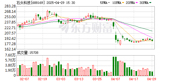 大财配资 石头科技发布2025年一季报：营收同比激增86%至34.28亿元