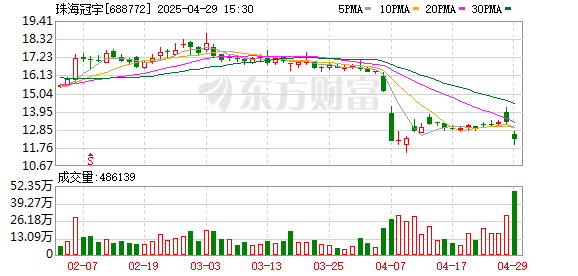 粤有钱 珠海冠宇一季度亏损2370万元 营收同比降2%