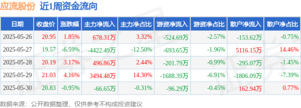 创达盈 本周盘点（5.26-5.30）：应流股份周涨1.26%，主力资金合计净流入180.51万元