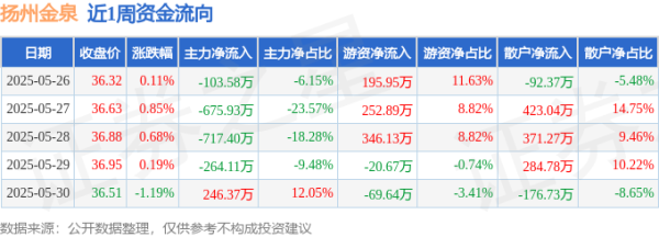 永之胜 本周盘点（5.26-5.30）：扬州金泉周涨0.63%，主力资金合计净流出1514.65万元